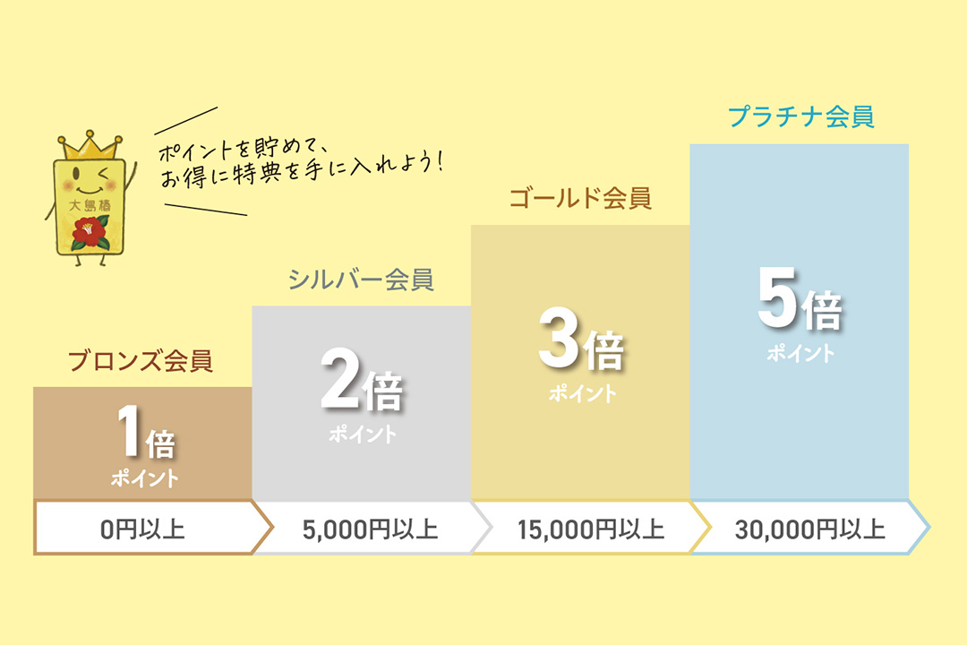 会員ステージ ランクアップ表