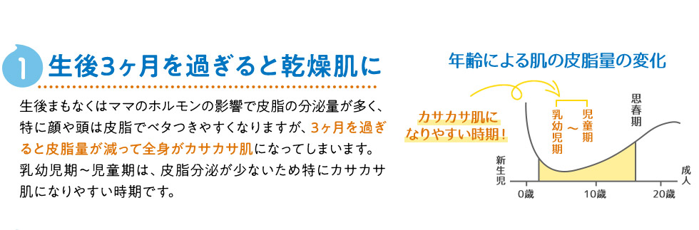 1：生後3ヶ月を過ぎると乾燥肌に　生後まもなくはママのホルモンの影響で皮脂の分泌量が多く、特に顔や頭は皮脂でベタつきやすくなりますが、3ヶ月を過ぎると皮脂量が減って全身がカサカサ肌になってしまいます。乳幼児期～児童期は、皮脂分泌が少ないため特にカサカサ肌になりやすい時期です。