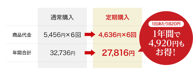 ・商品代金　通常購入：5,456円×6回→定期購入:4,636円×6回　・年間合計　通常購入:32,736円→定期購入:27,816円1回あたり820円　一年間で4,920円もお得！